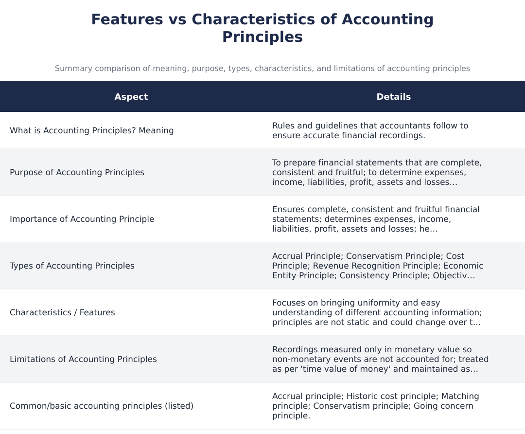 Features vs Characteristics of Accounting Principles