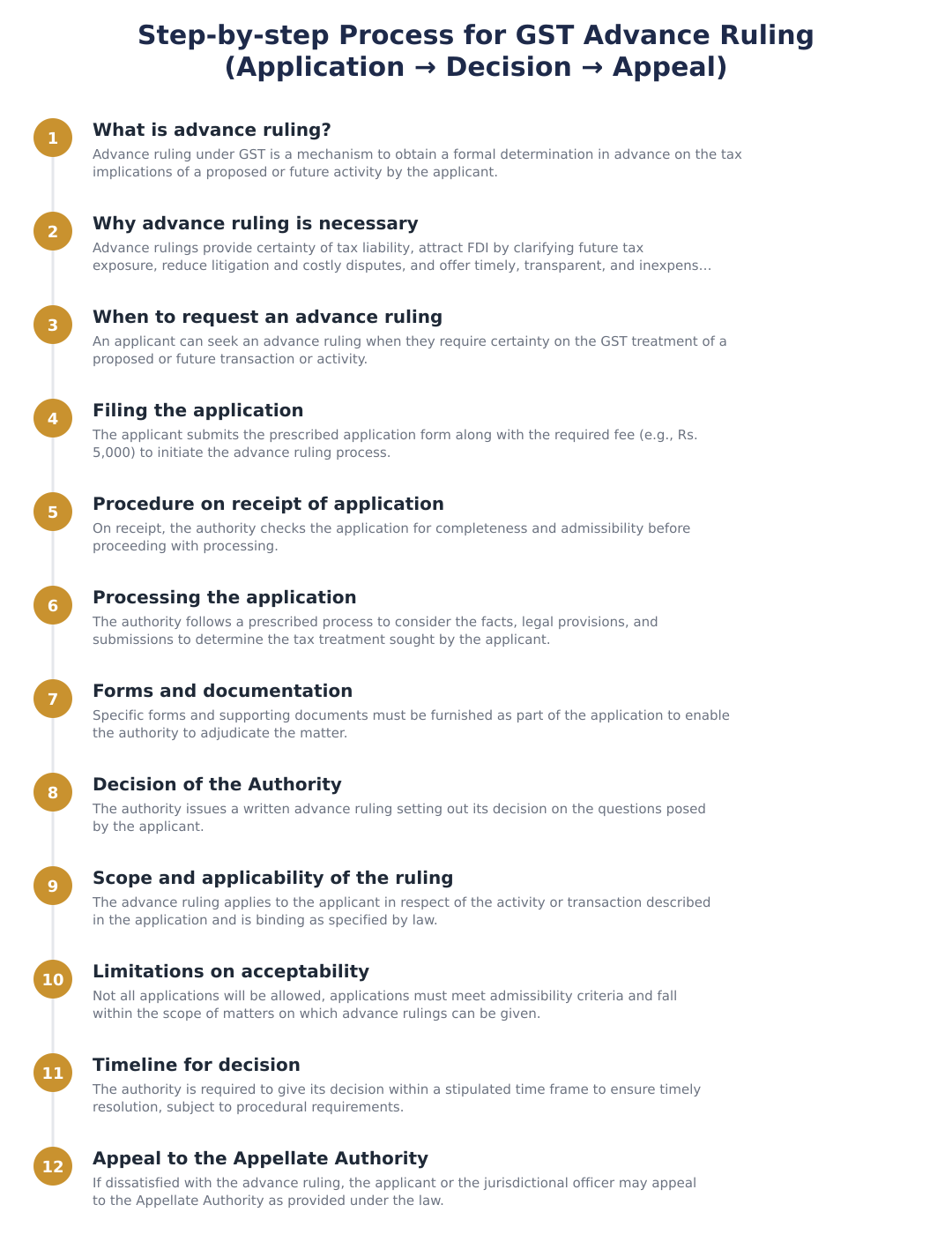 Step-by-step Process for GST Advance Ruling (Application → Decision → Appeal)