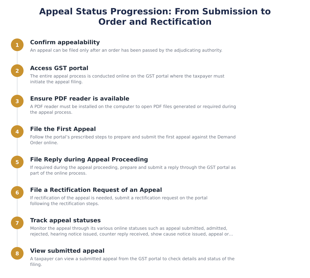 Appeal Status Progression: From Submission to Order and Rectification
