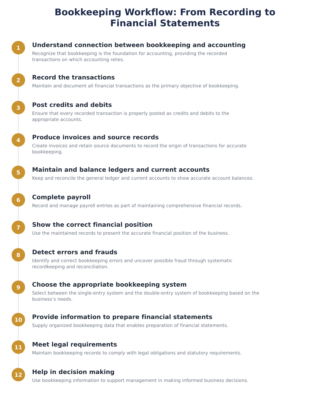 Bookkeeping Workflow: From Recording to Financial Statements