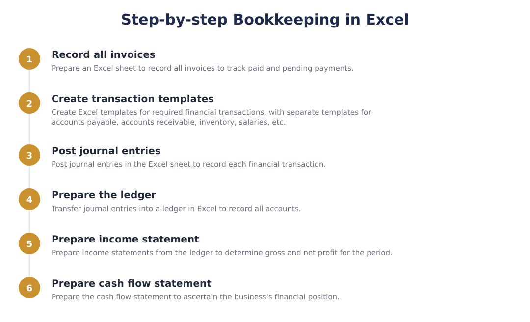 Step-by-step Bookkeeping in Excel