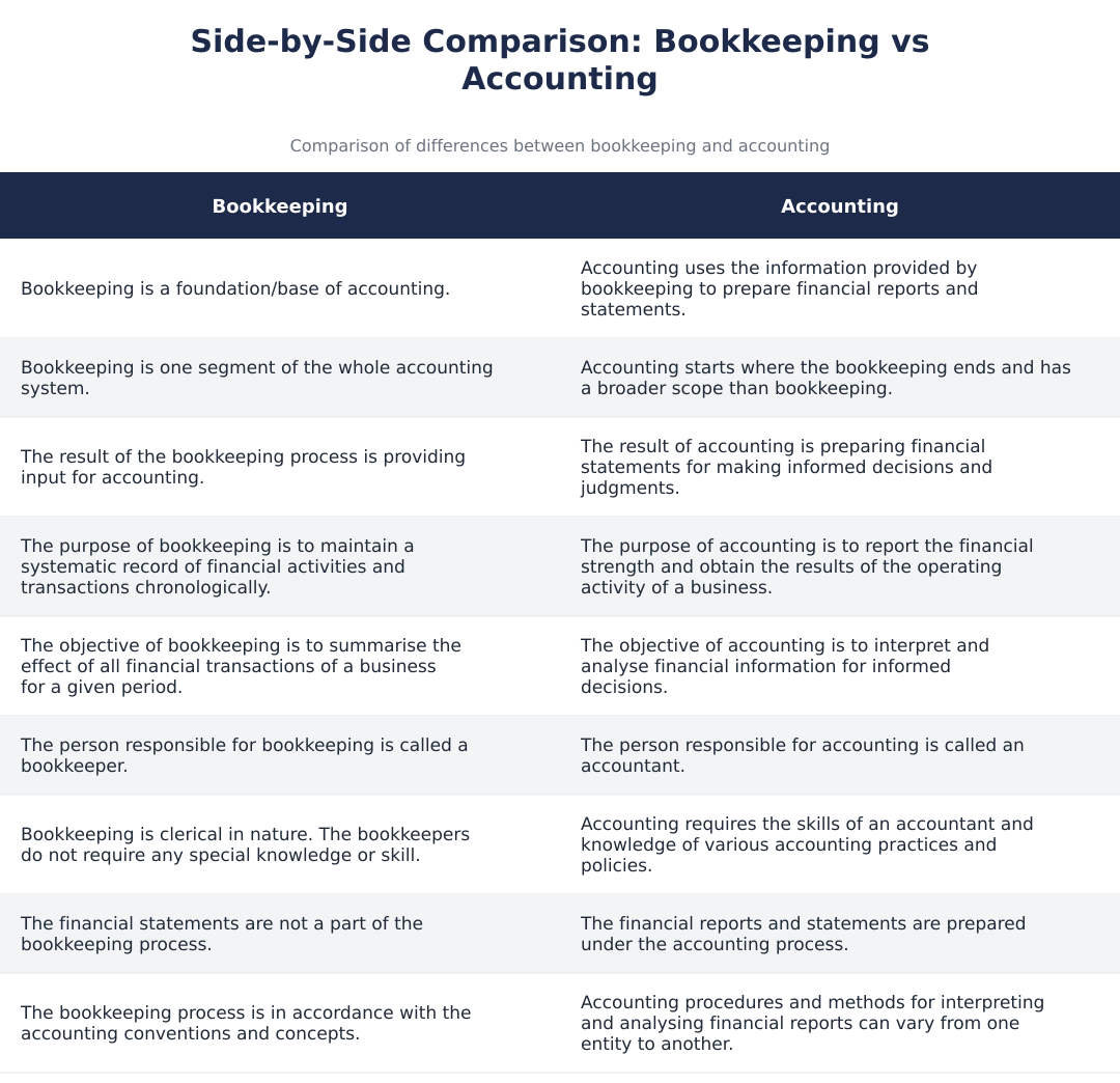 Side-by-Side Comparison: Bookkeeping vs Accounting