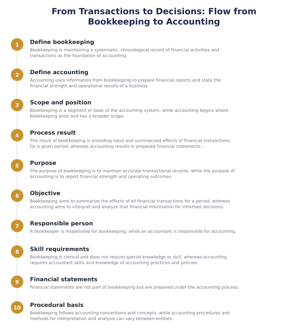 From Transactions to Decisions: Flow from Bookkeeping to Accounting