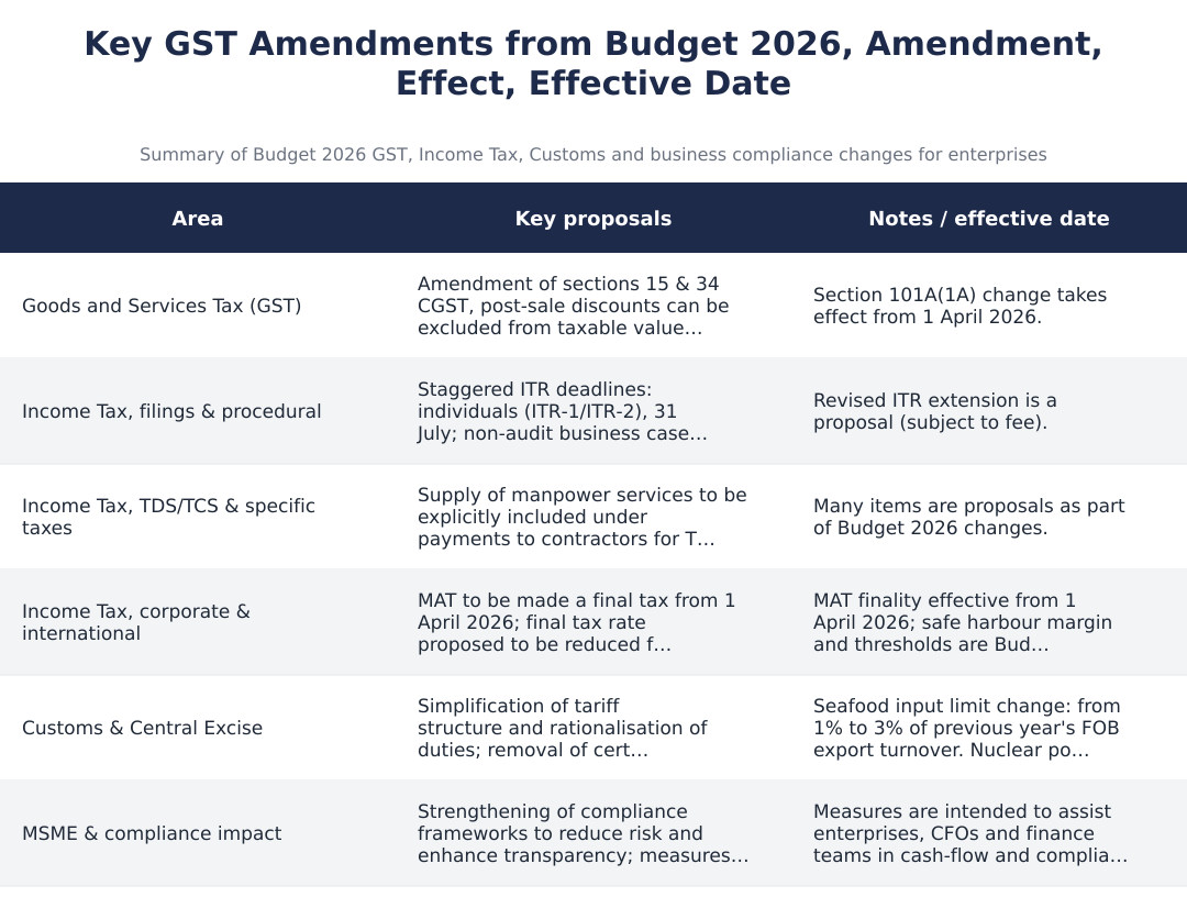 Key GST Amendments from Budget 2026, Amendment, Effect, Effective Date