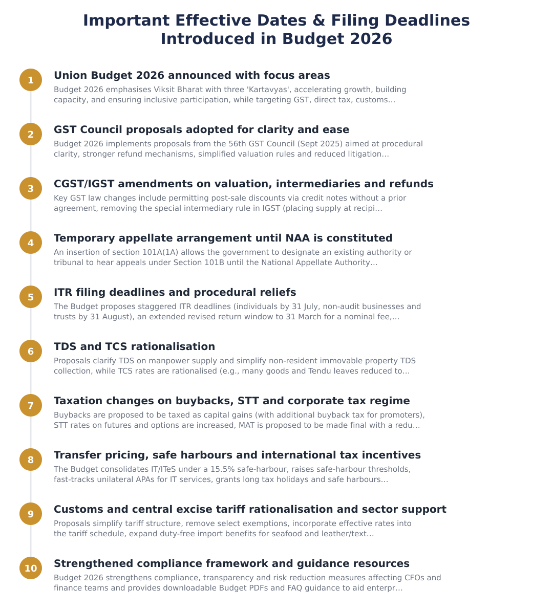 Important Effective Dates & Filing Deadlines Introduced in Budget 2026