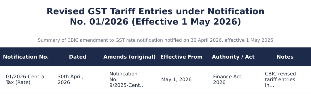 Revised GST Tariff Entries under Notification No. 01/2026 (Effective 1 May 2026)