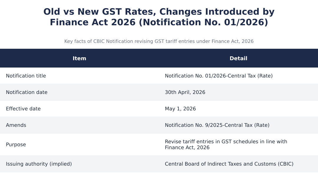 Old vs New GST Rates, Changes Introduced by Finance Act 2026 (Notification No. 01/2026)