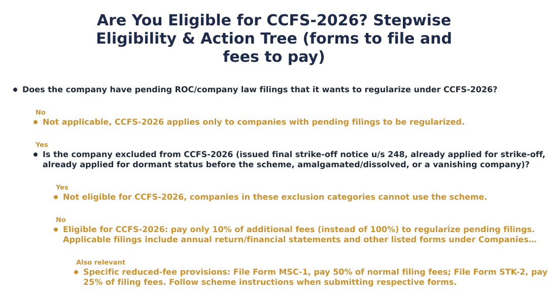 Are You Eligible for CCFS‑2026? Stepwise Eligibility & Action Tree (forms to file and fees to pay)