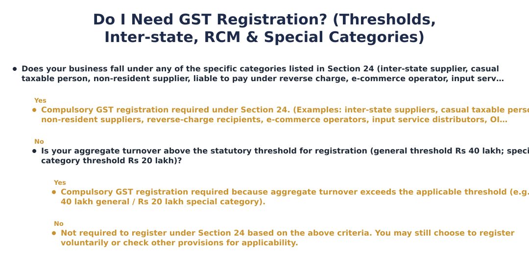 Do I Need GST Registration? (Thresholds, Inter‑state, RCM & Special Categories)