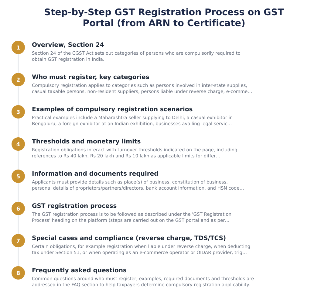 Step‑by‑Step GST Registration Process on GST Portal (from ARN to Certificate)