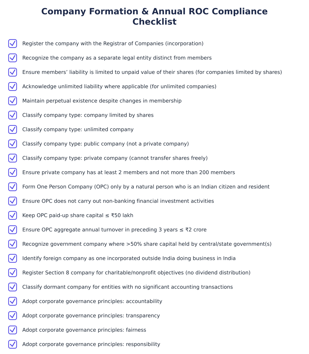 Company Formation & Annual ROC Compliance Checklist