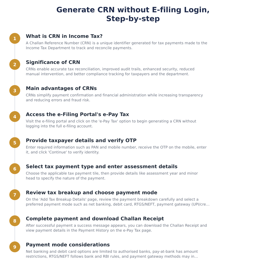 Generate CRN without E-filing Login, Step-by-step