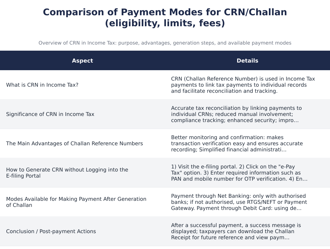 Comparison of Payment Modes for CRN/Challan (eligibility, limits, fees)