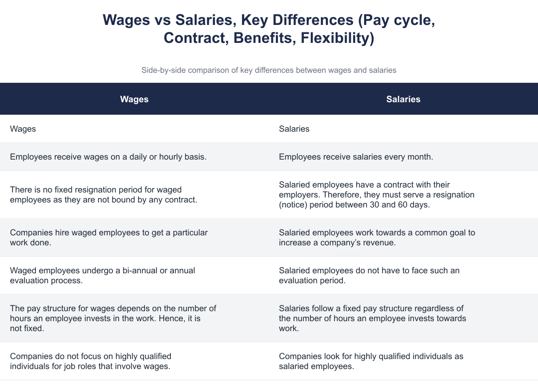 Wages vs Salaries, Key Differences (Pay cycle, Contract, Benefits, Flexibility)