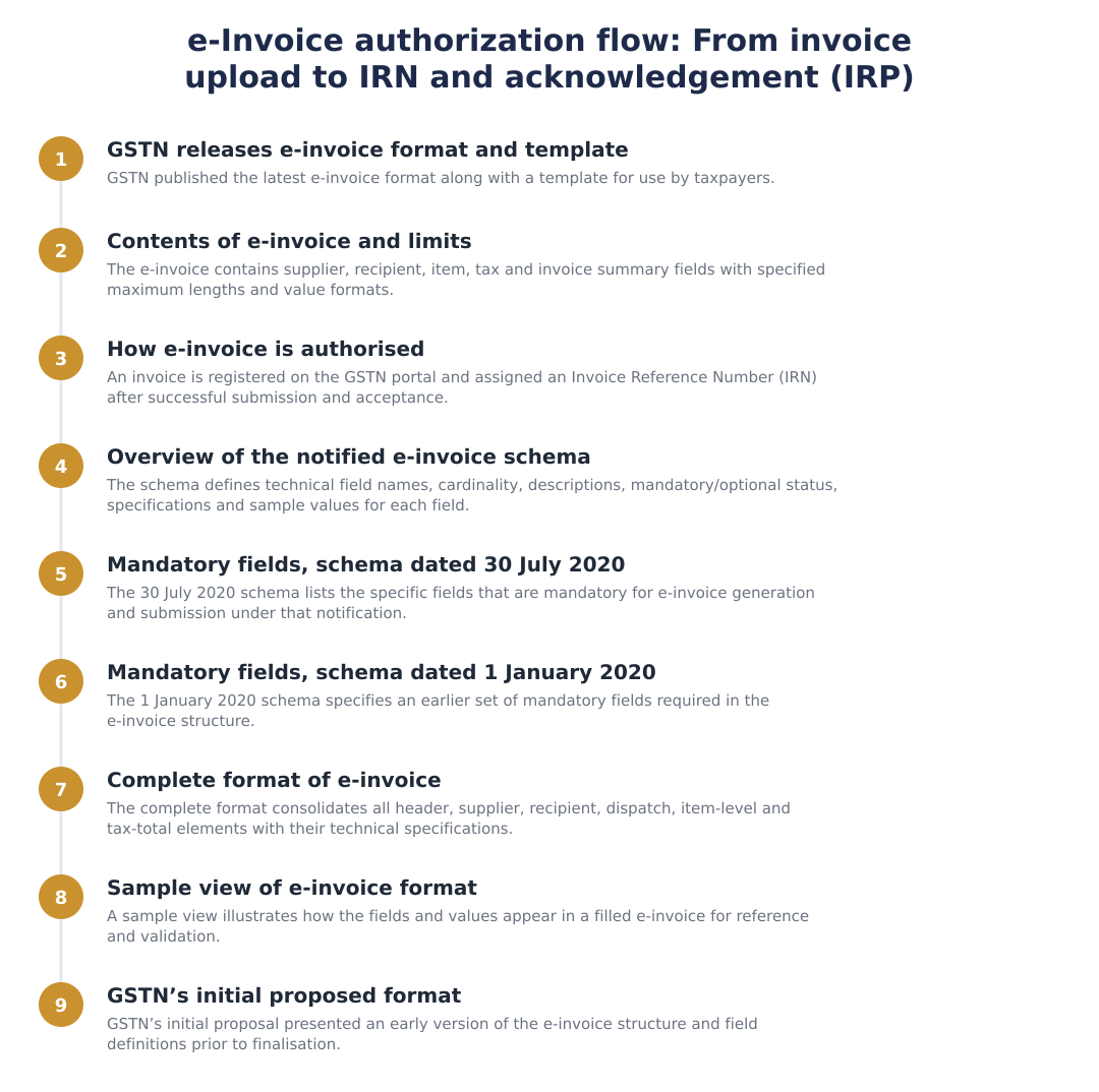 e‑Invoice authorization flow: From invoice upload to IRN and acknowledgement (IRP) 