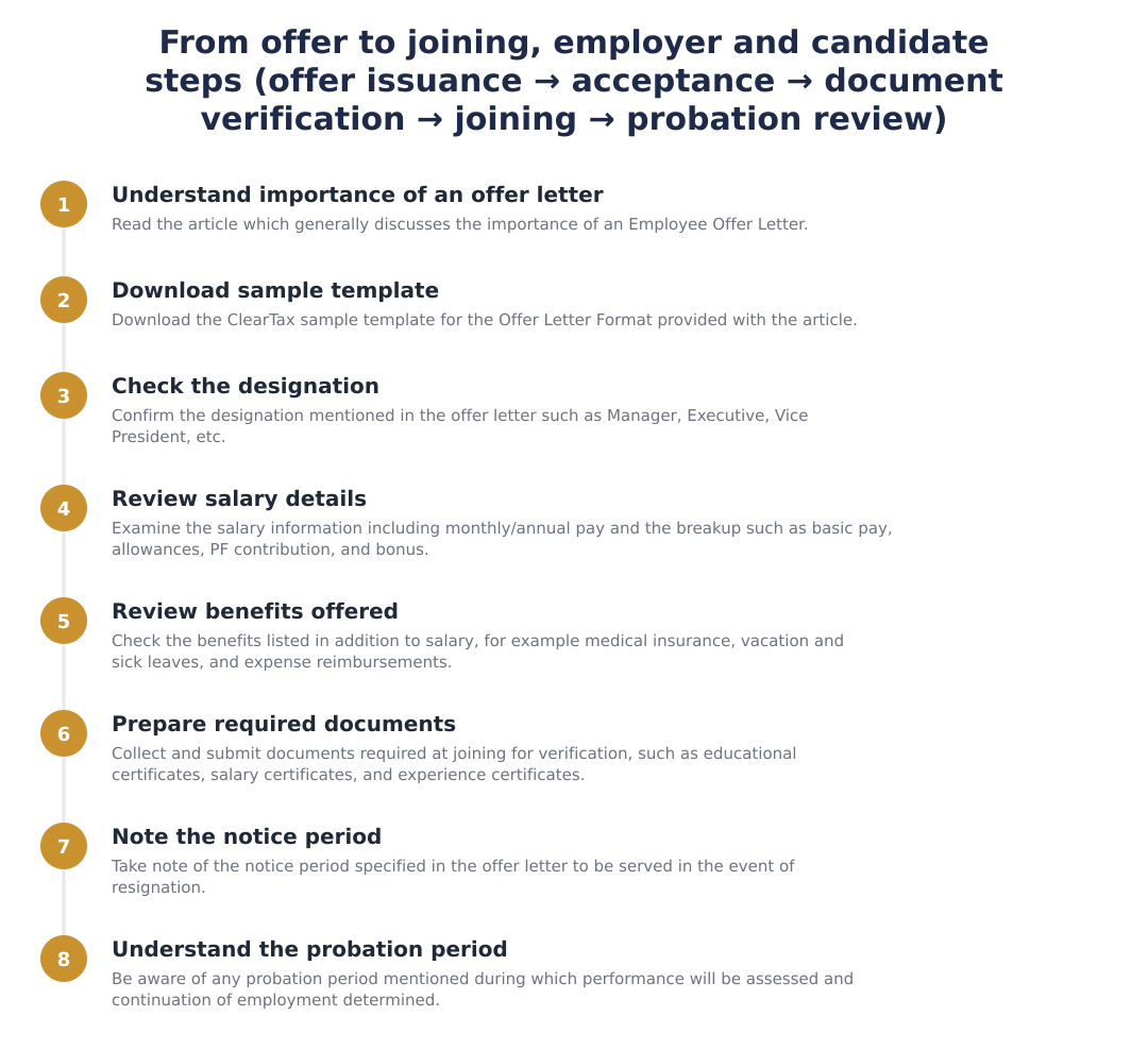 From offer to joining, employer and candidate steps (offer issuance → acceptance → document verification → joining → probation review)