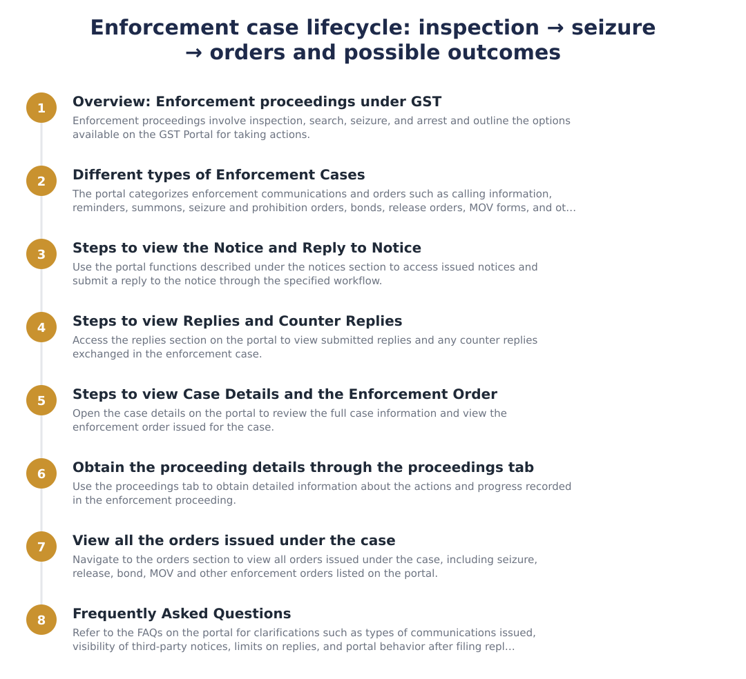 Enforcement case lifecycle: inspection → seizure → orders and possible outcomes