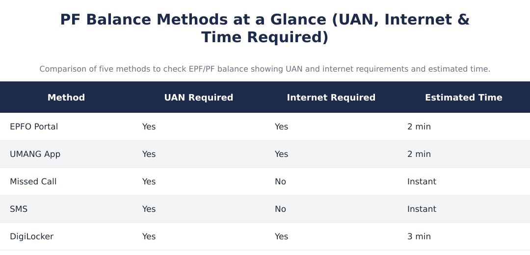 PF Balance Methods at a Glance (UAN, Internet & Time Required)