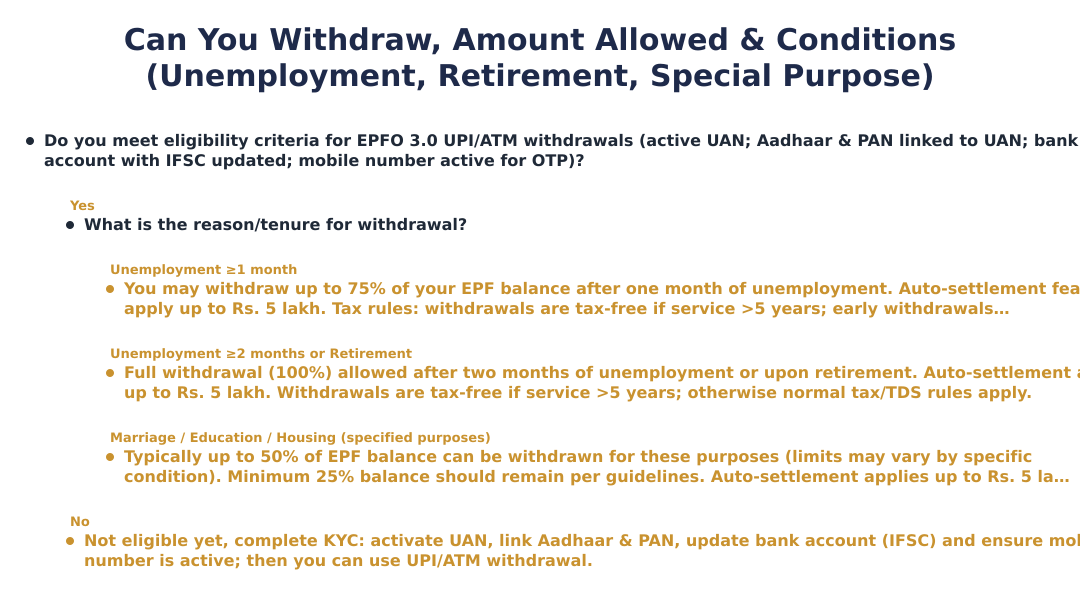 Can You Withdraw, Amount Allowed & Conditions (Unemployment, Retirement, Special Purpose)