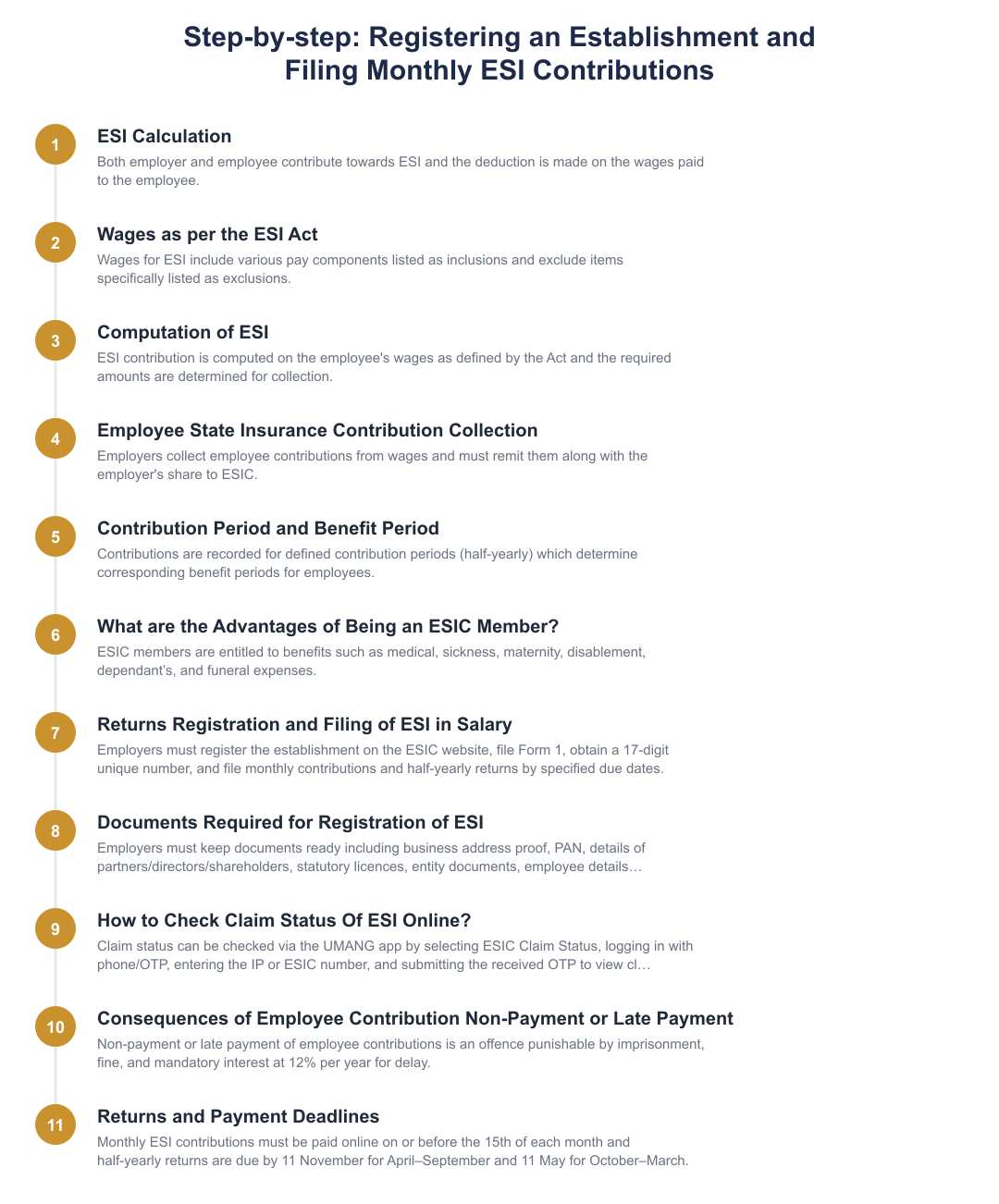Step-by-step: Registering an Establishment and Filing Monthly ESI Contributions