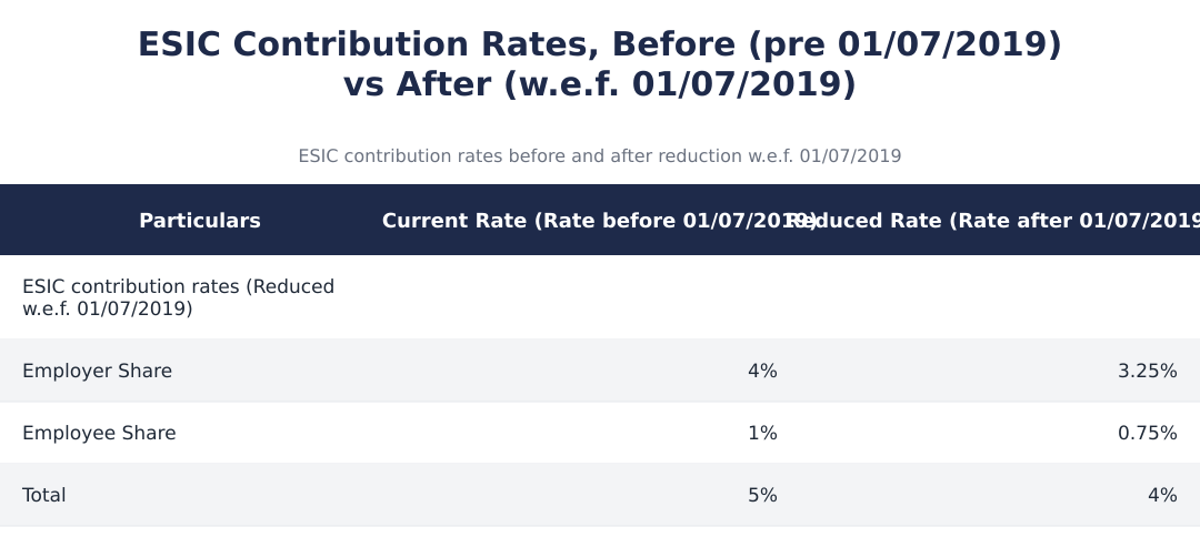ESIC Contribution Rates, Before (pre 01/07/2019) vs After (w.e.f. 01/07/2019)