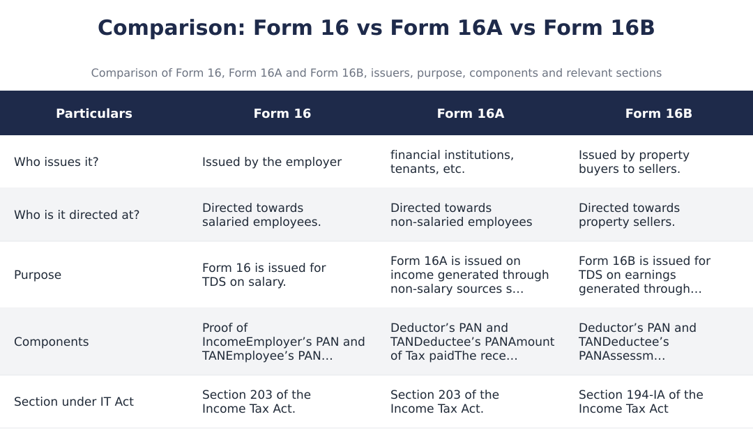 Comparison: Form 16 vs Form 16A vs Form 16B