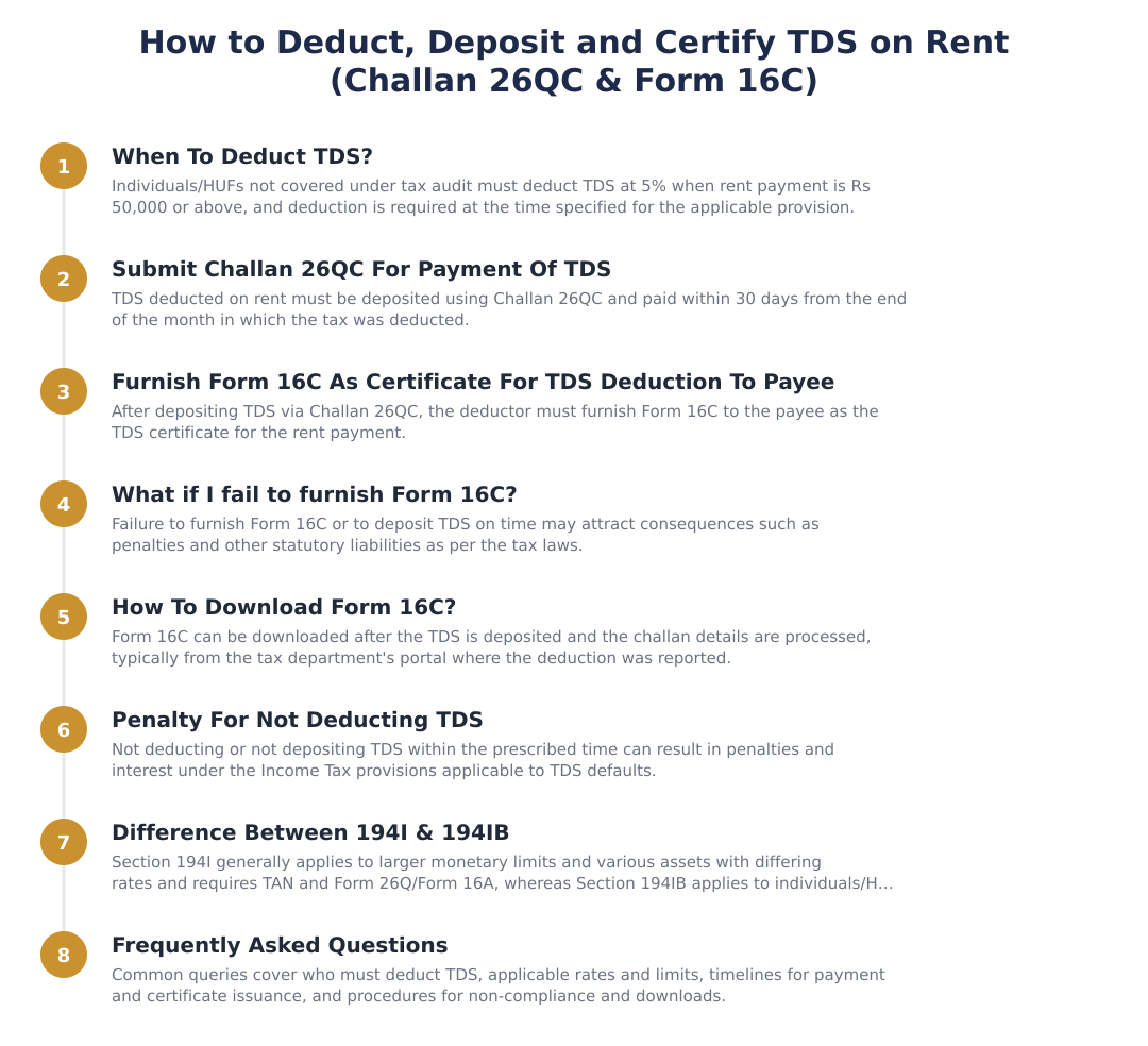 How to Deduct, Deposit and Certify TDS on Rent (Challan 26QC & Form 16C)