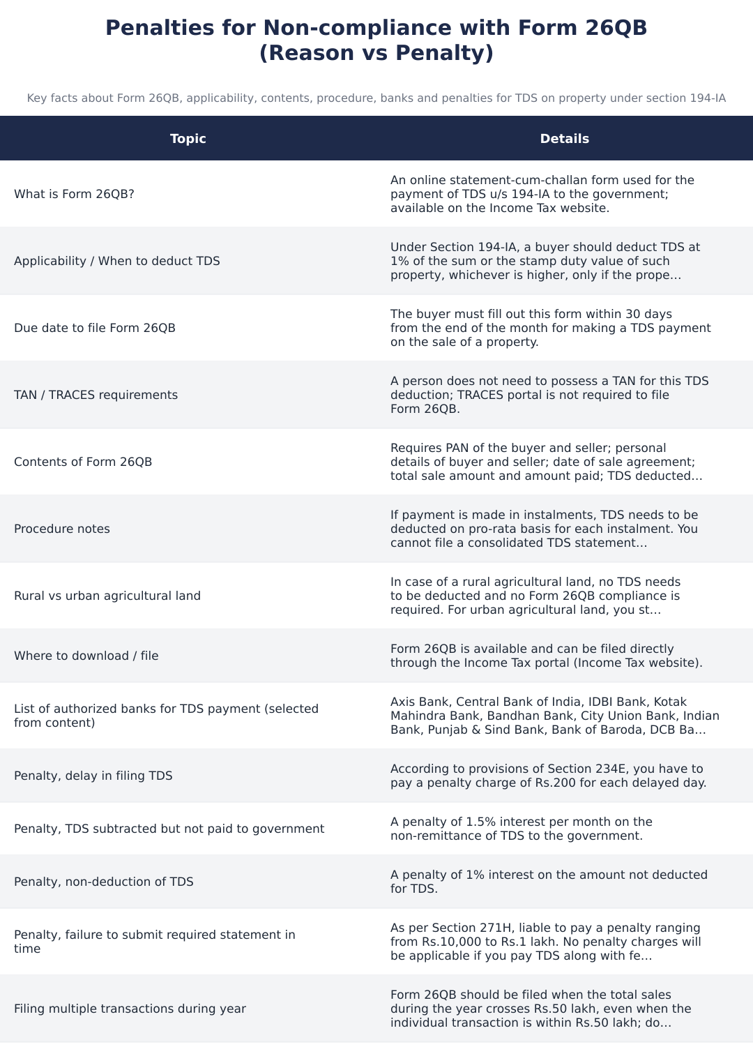 Penalties for Non-compliance with Form 26QB (Reason vs Penalty)