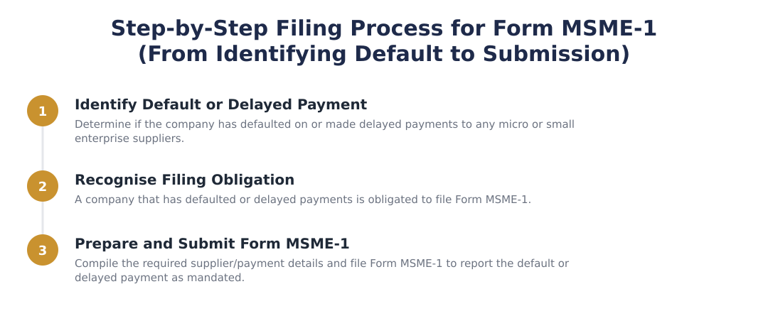 Step-by-Step Filing Process for Form MSME-1 (From Identifying Default to Submission)