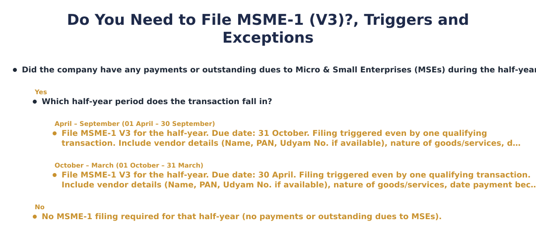 Do You Need to File MSME-1 (V3)?, Triggers and Exceptions