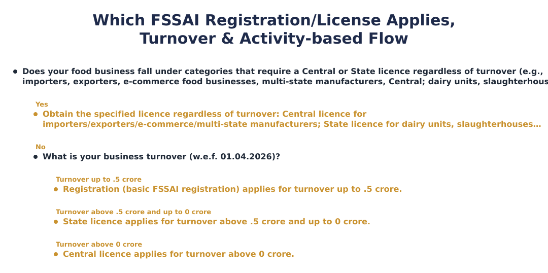 Which FSSAI Registration/License Applies, Turnover & Activity-based Flow
