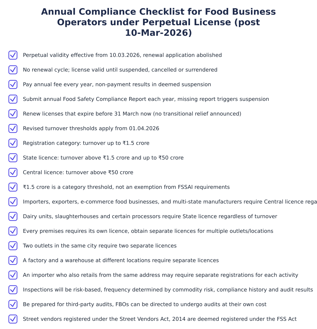 Annual Compliance Checklist for Food Business Operators under Perpetual License (post 10‑Mar‑2026)
