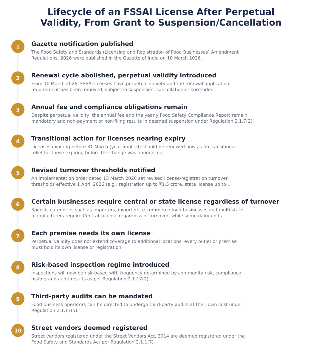Lifecycle of an FSSAI License After Perpetual Validity, From Grant to Suspension/Cancellation