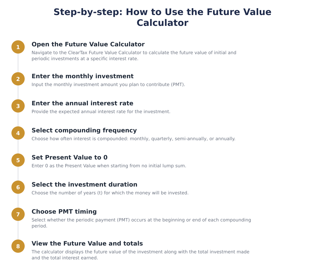Step-by-step: How to Use the Future Value Calculator