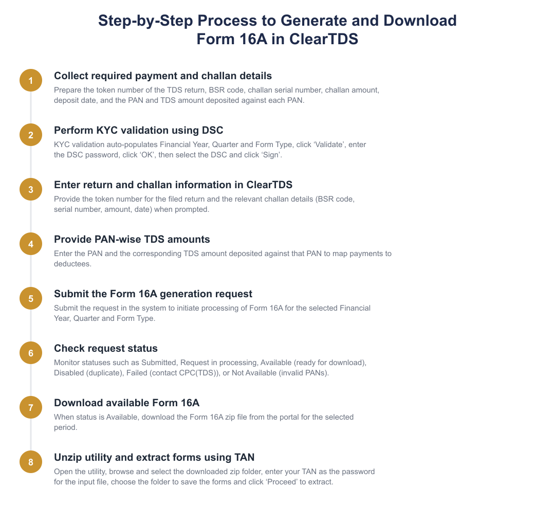 Step-by-Step Process to Generate and Download Form 16A in ClearTDS