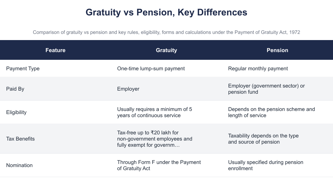 Gratuity vs Pension, Key Differences