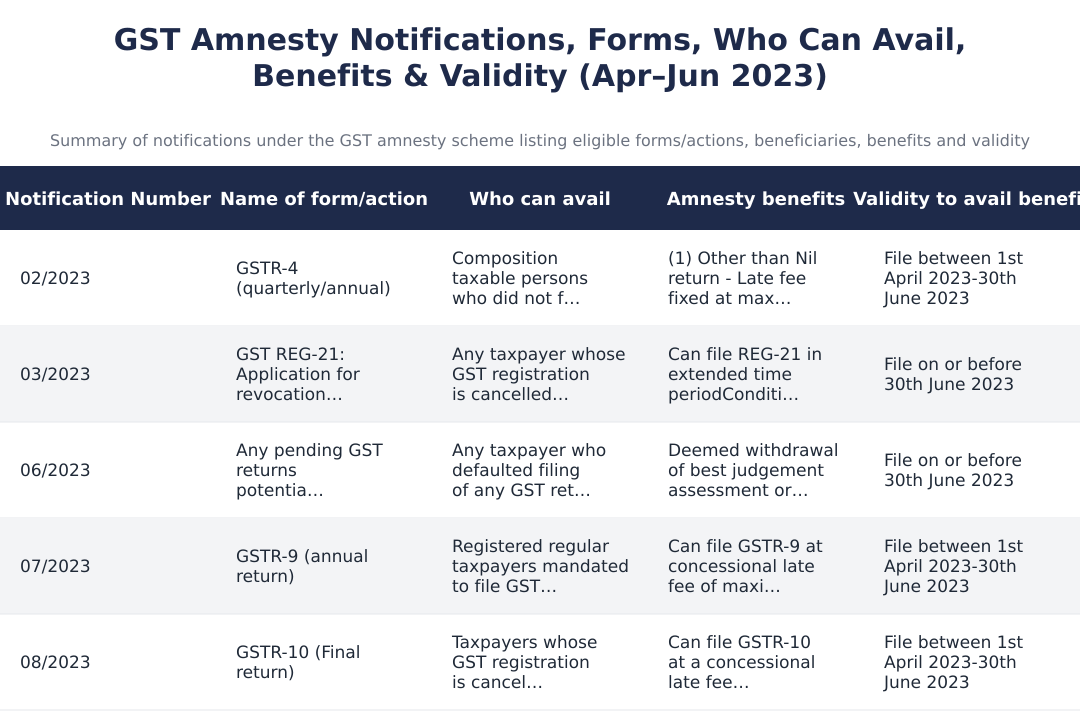 GST Amnesty Notifications, Forms, Who Can Avail, Benefits & Validity (Apr–Jun 2023)