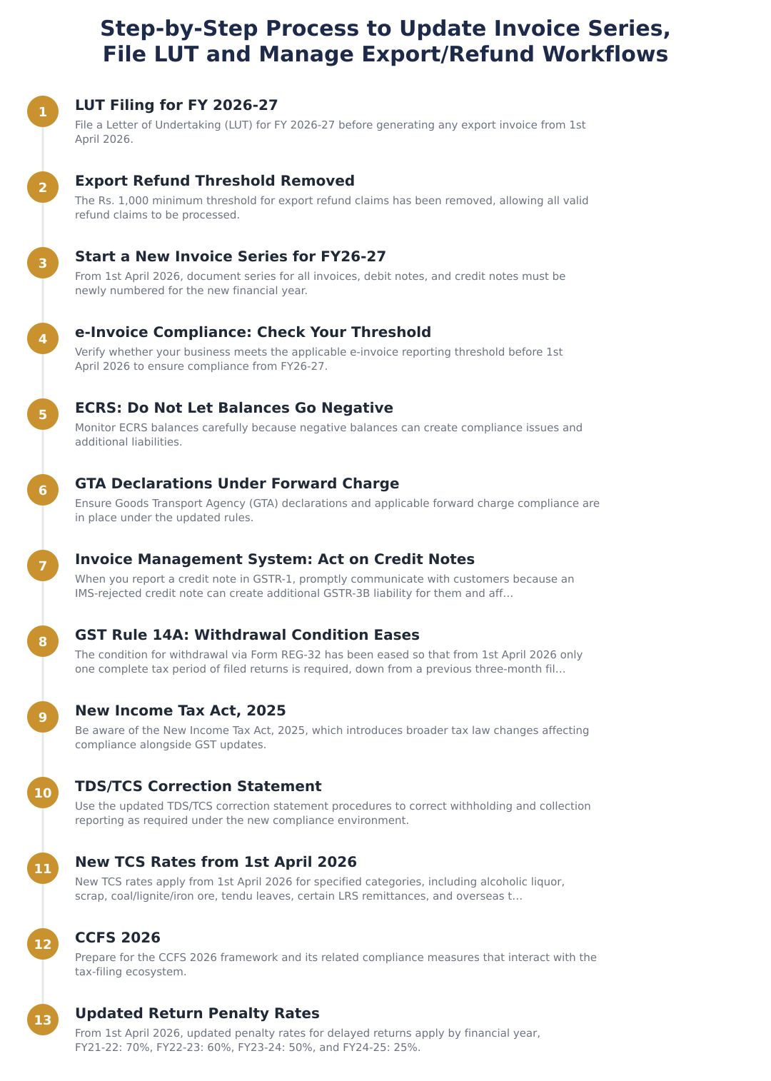 Step‑by‑Step Process to Update Invoice Series, File LUT and Manage Export/Refund Workflows
