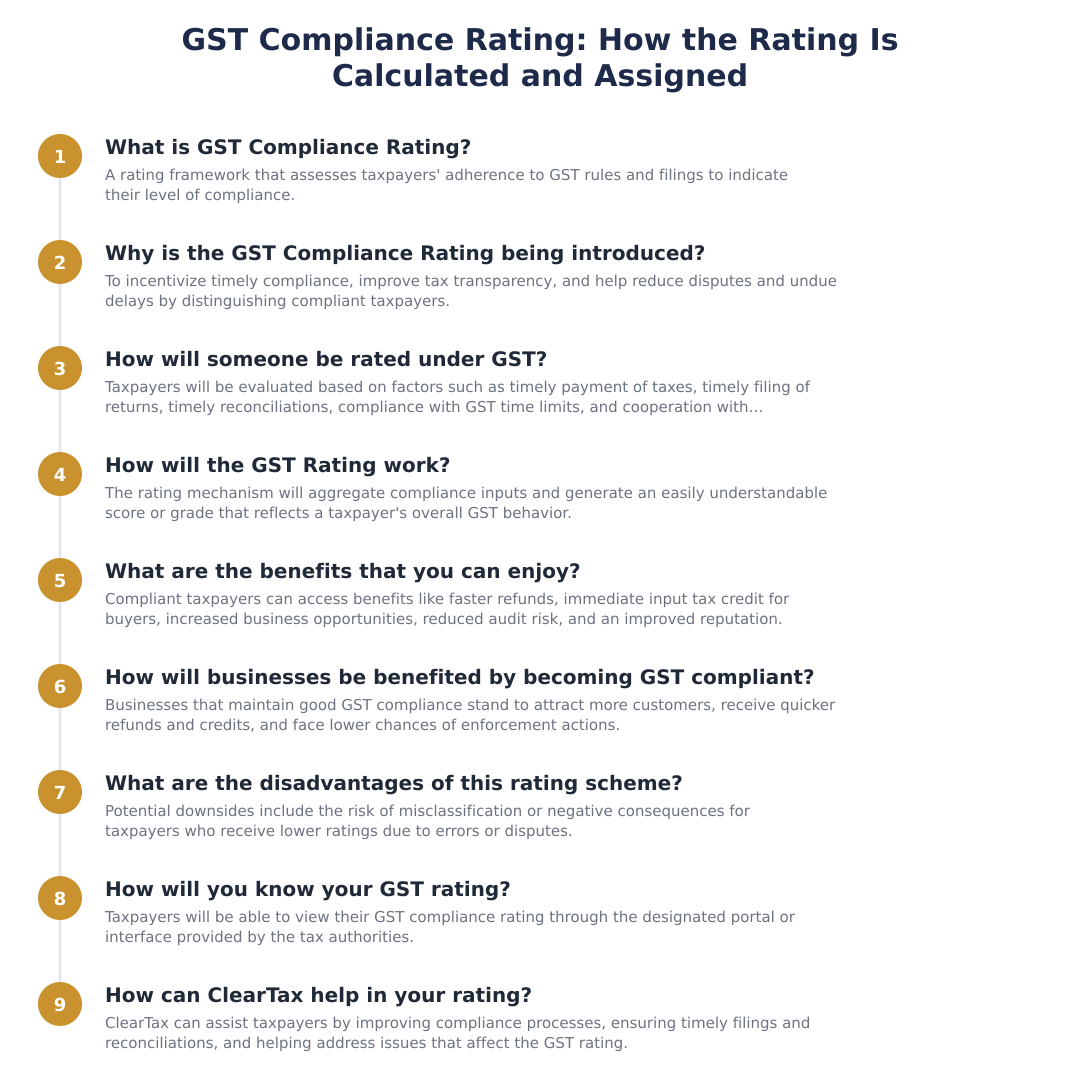 GST Compliance Rating: How the Rating Is Calculated and Assigned