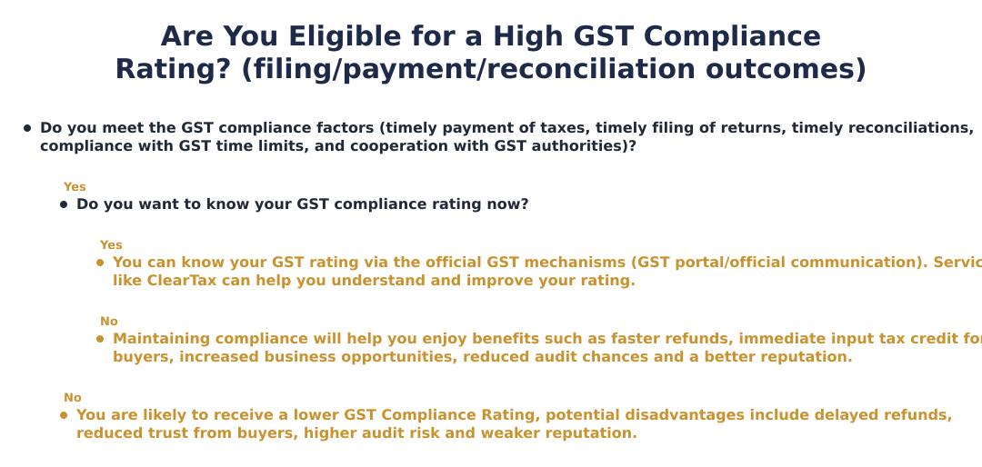Are You Eligible for a High GST Compliance Rating? (filing/payment/reconciliation outcomes)
