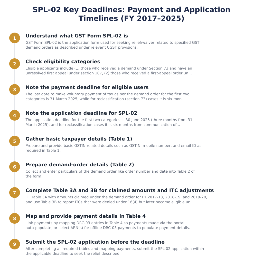 SPL-02 Key Deadlines: Payment and Application Timelines (FY 2017–2025)