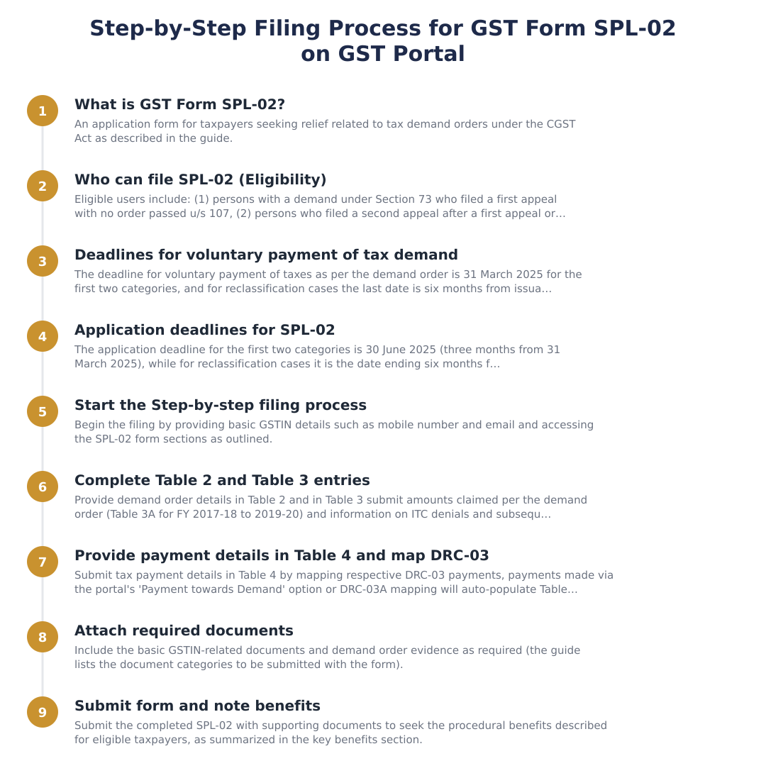 Step-by-Step Filing Process for GST Form SPL-02 on GST Portal