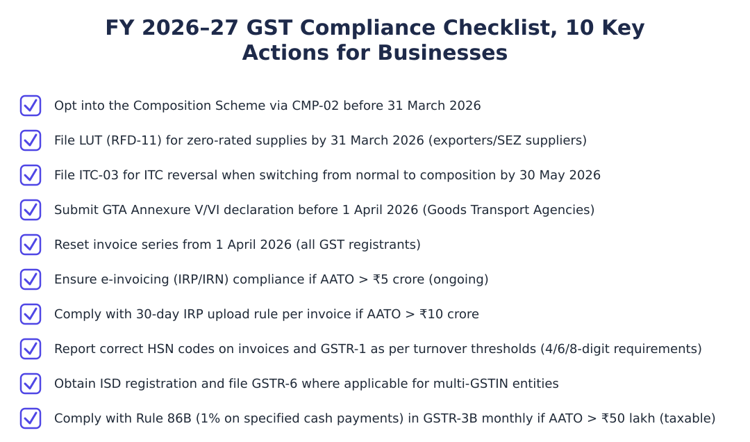 FY 2026–27 GST Compliance Checklist, 10 Key Actions for Businesses