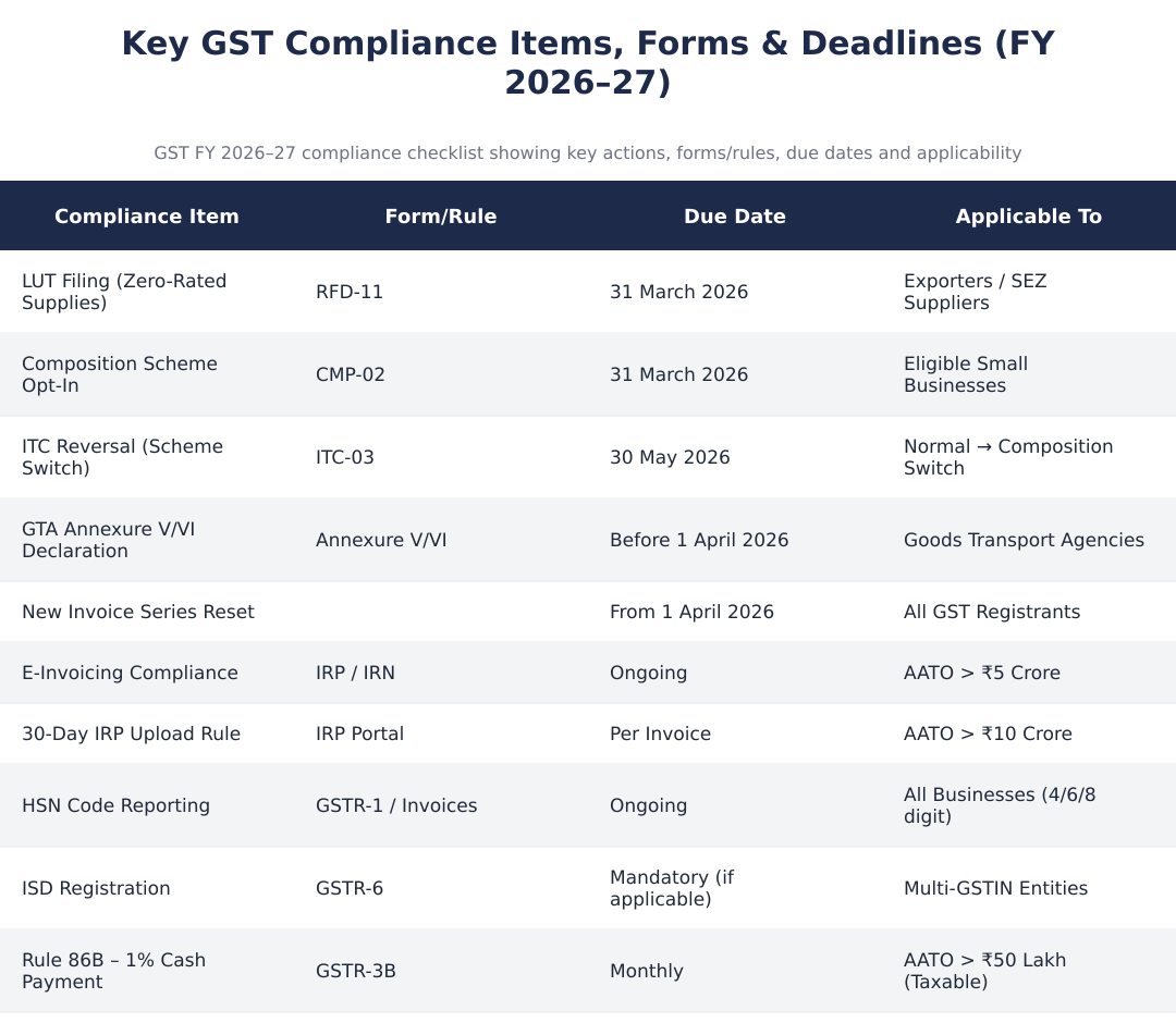 Key GST Compliance Items, Forms & Deadlines (FY 2026–27)