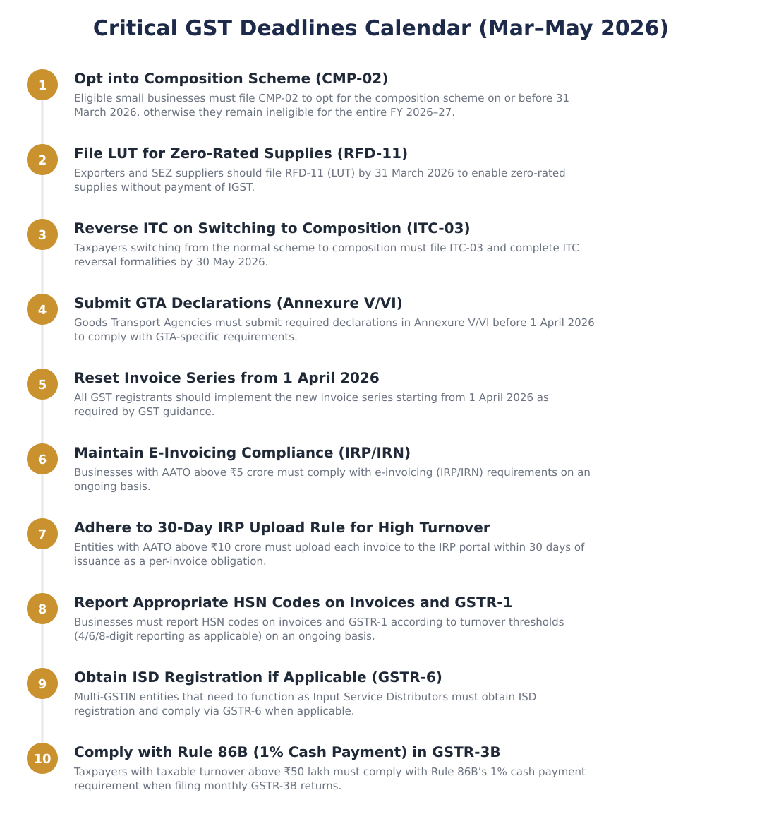 Critical GST Deadlines Calendar (Mar–May 2026)