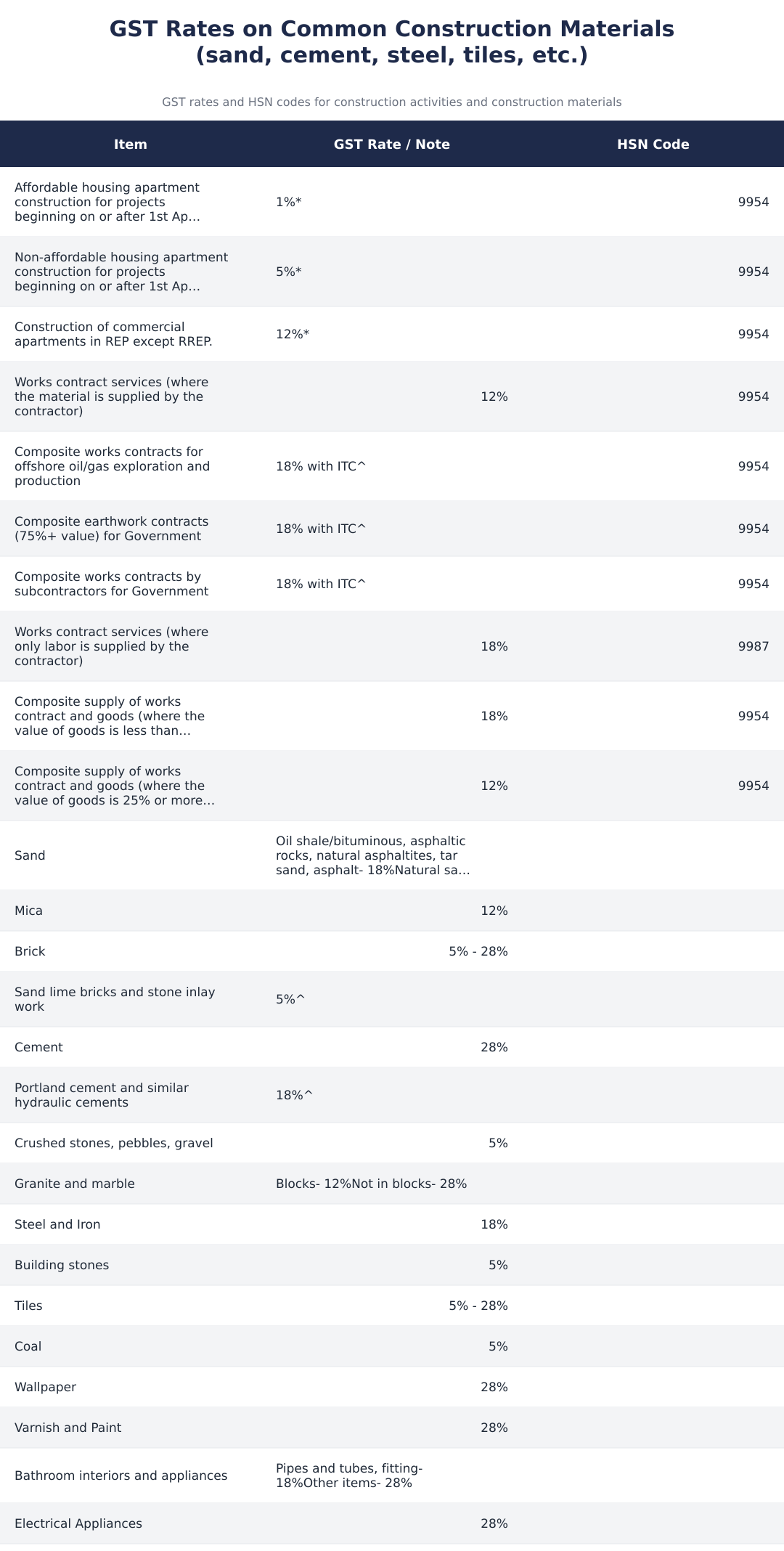 GST Rates on Common Construction Materials (sand, cement, steel, tiles, etc.)