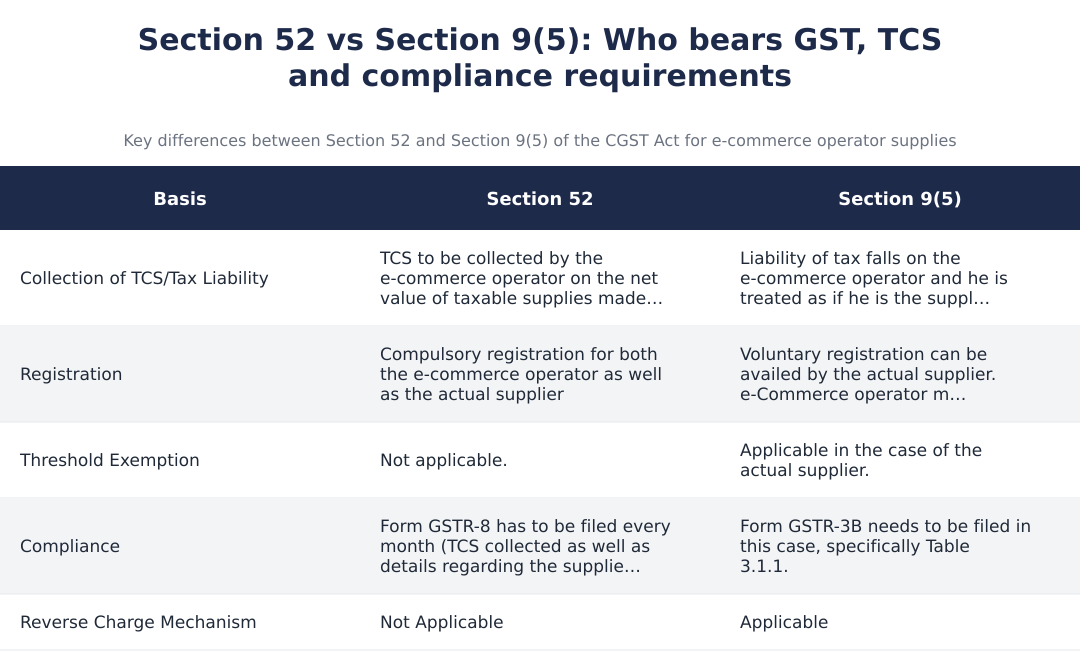 Section 52 vs Section 9(5): Who bears GST, TCS and compliance requirements
