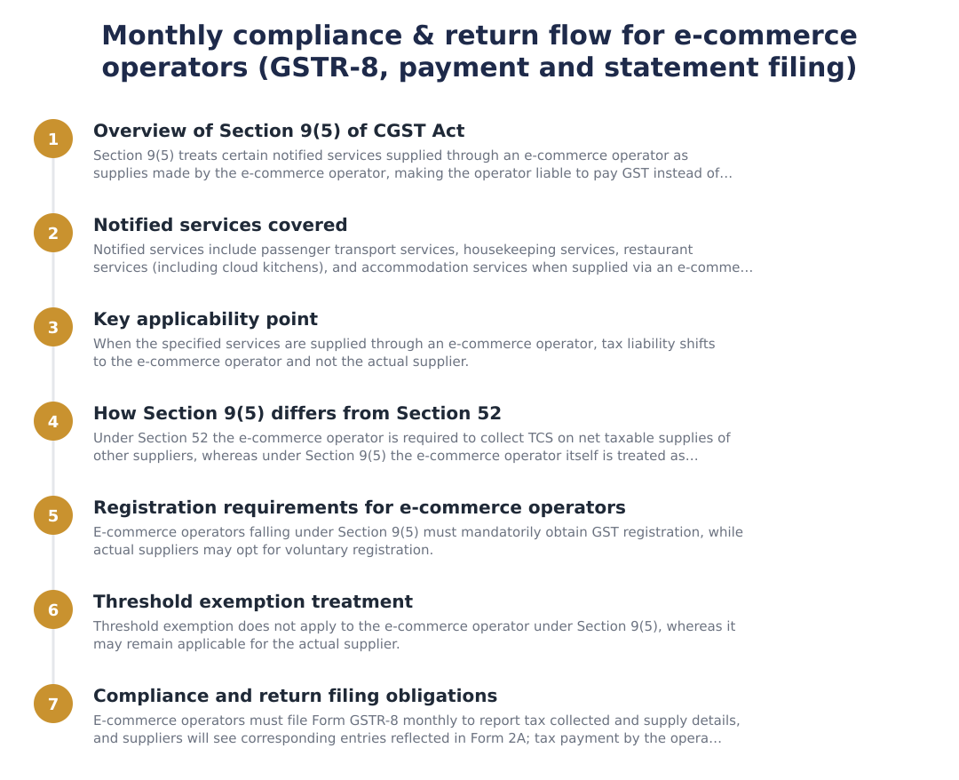 Monthly compliance & return flow for e‑commerce operators (GSTR‑8, payment and statement filing)