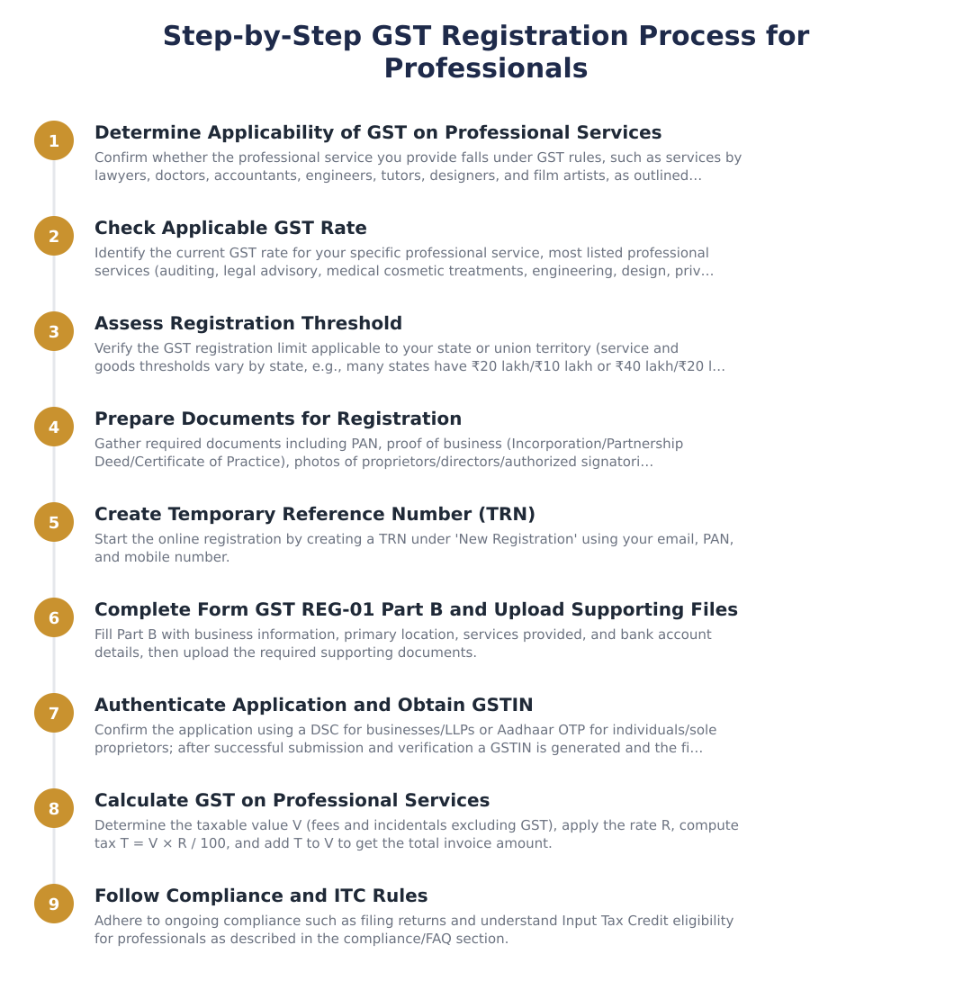 Step-by-Step GST Registration Process for Professionals