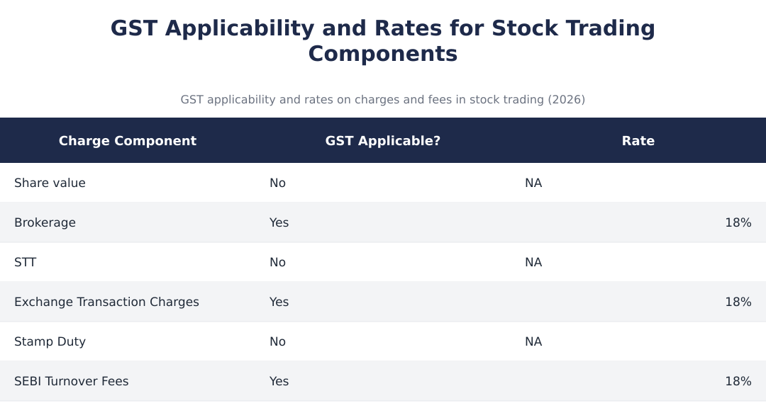 GST Applicability and Rates for Stock Trading Components